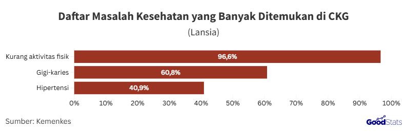 Masalah kesehatan lansia yang paling banyak ditemukan pada CKG | GoodStats