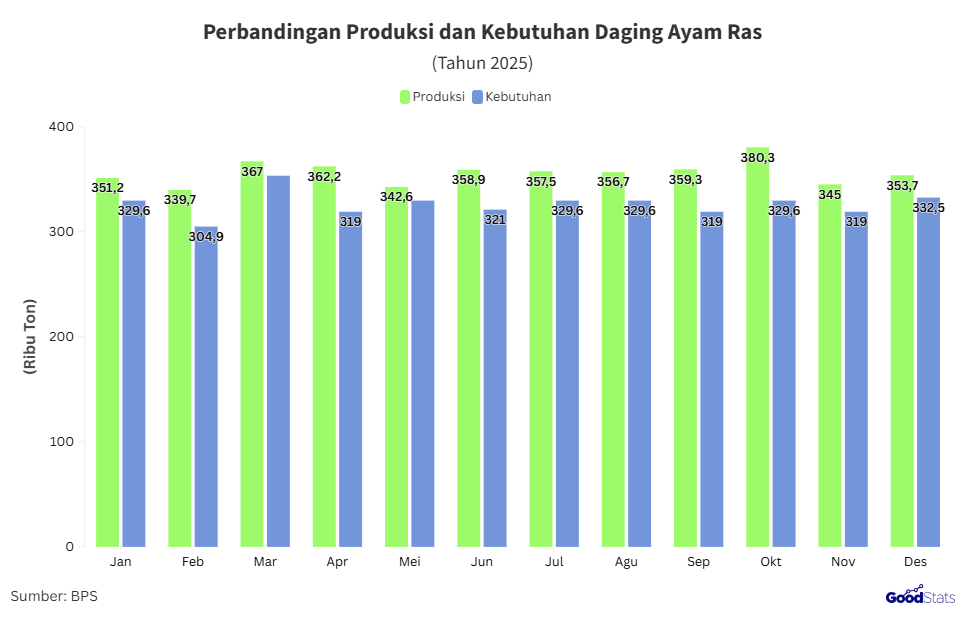 Perbandingan produksi dan kebutuhan daging ayam ras Indonesia | GoodStats