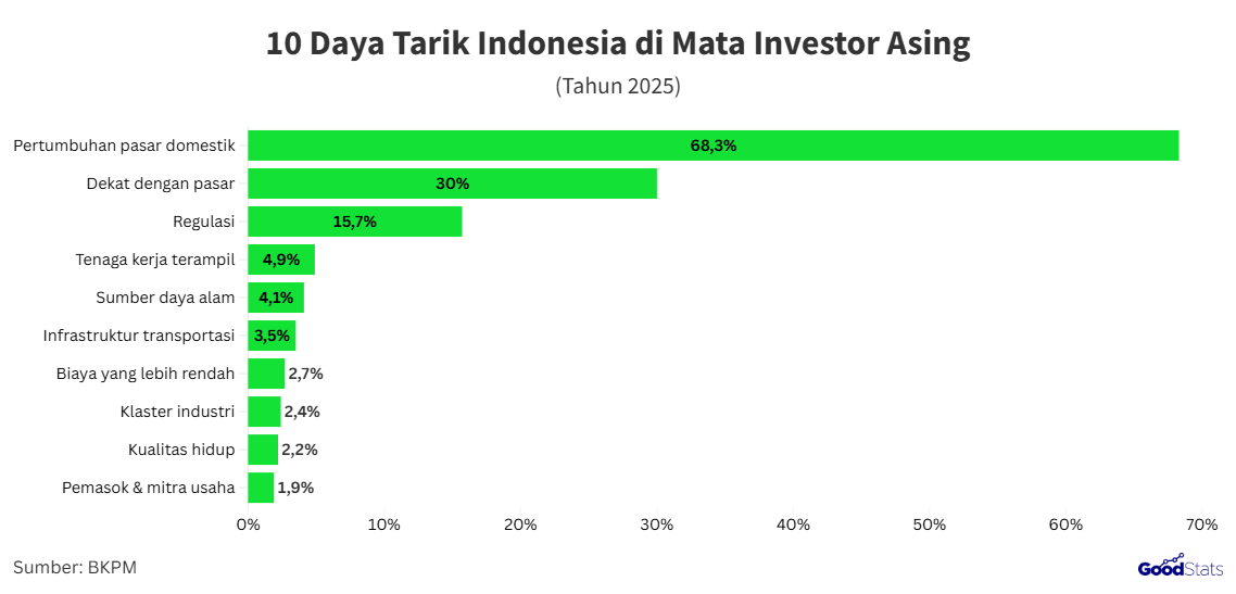 Daya tarik investasi di Indonesia | GoodStats