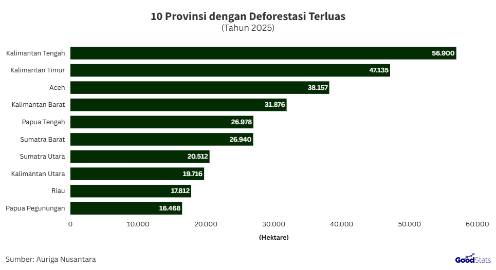 Provinsi dengan deforestasi terluas 2025 | GoodStats