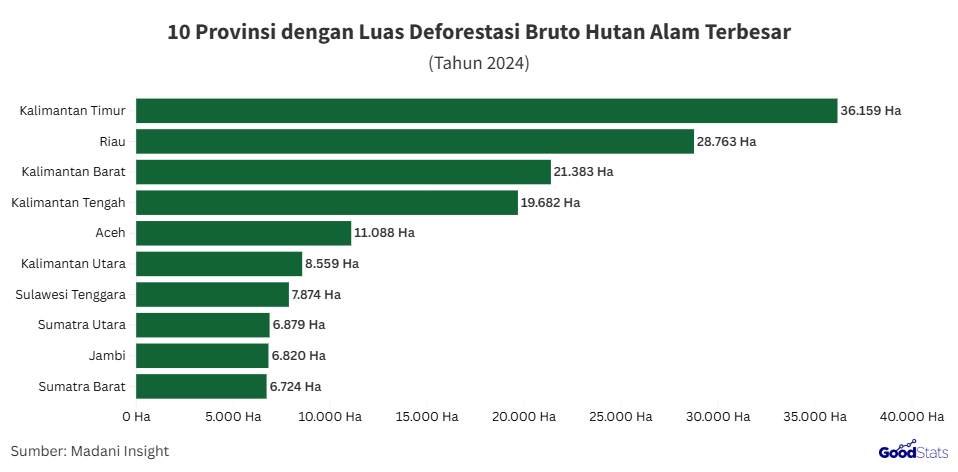 Provinsi dengan deforestasi terluas | GoodStats