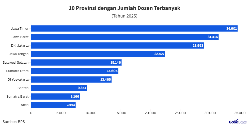 Provinsi dengan jumlah dosen terbanyak 2025 | GoodStats