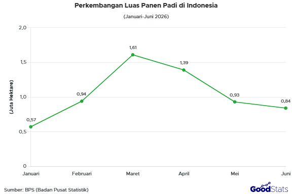 Luas panen padi di Indonesia | GoodStats
