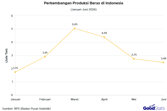 Produksi beras di Indonesia Januari-Juni 2026 | GoodStats