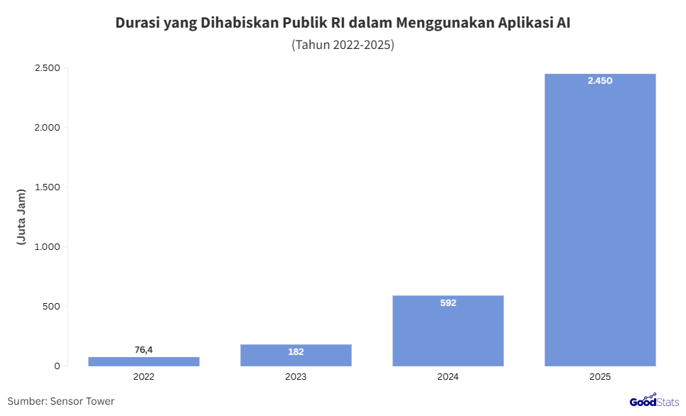 Durasi penggunaan aplikasi AI di Indonesia | GoodStats