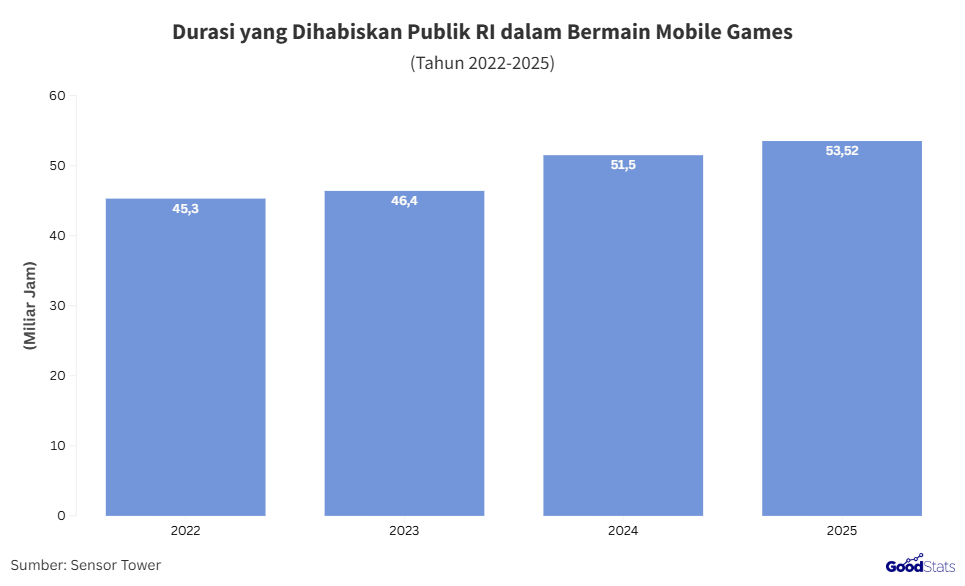 Durasi bermain mobile games di Indonesia | GoodStats