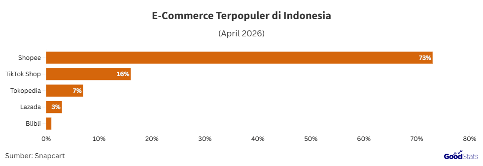 Daftar e-commerce terpopuler di Indonesia 2026 | GoodStats