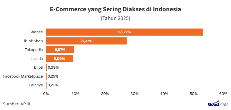 Shopee jadi e-commerce yang paling banyak diakses pada 2025 | GoodStats