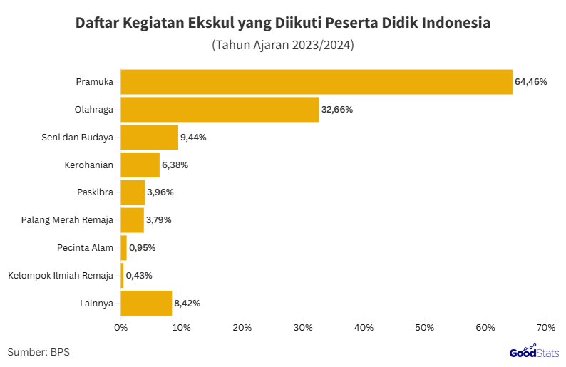 Pramuka jadi kegiatan ekskul yang paling banyak diikuti peserta didik Indonesia tahun ajaran 2023/2024 | GoodStats