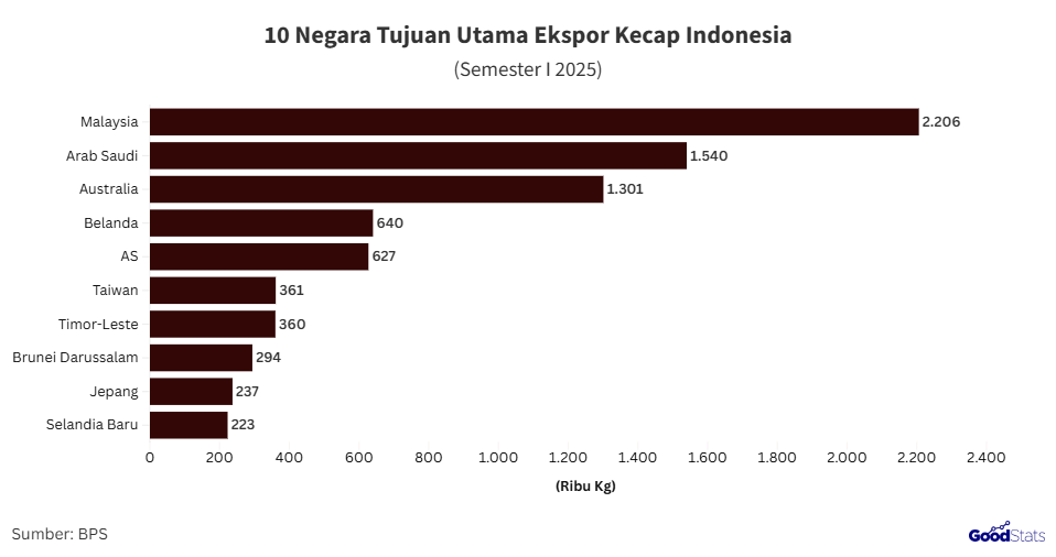 Daftar negara tujuan utama ekspor kecap Indonesia | GoodStats