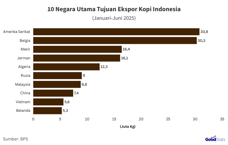 Negara tujuan utama ekspor kopi Indonesia | GoodStats