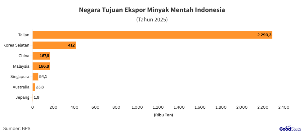 Negara tujuan ekspor minyak mentah Indonesia | GoodStats