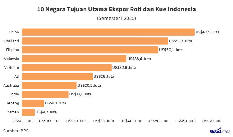 Daftar Negara Tujuan Ekspor Roti dan Kue Indonesia 2025 | GoodStats
