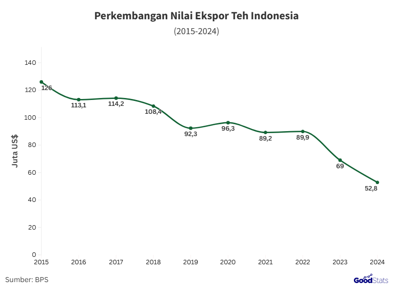 Perkembangan nilai ekspor teh Indonesia | GoodStats