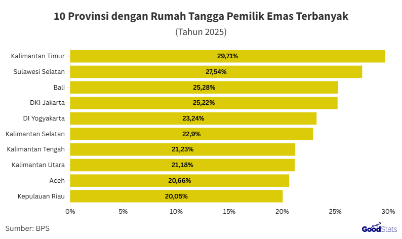 Provinsi dengan rumah tangga pemilik emas tertinggi | GoodStats