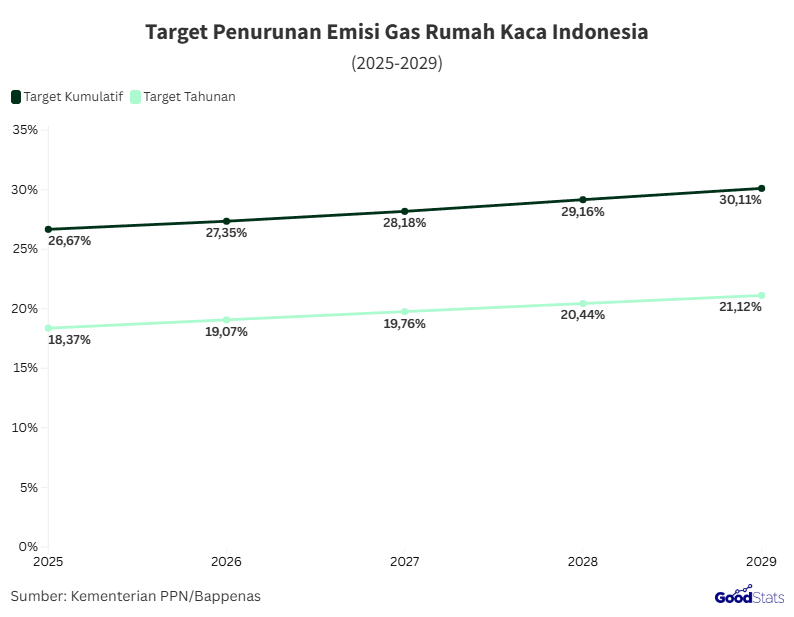 Target penurunan emisi gas rumah kaca Indonesia 2025-2029 | GoodStats
