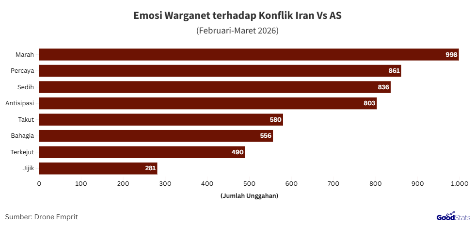 Ragam emosi terhadap konflik Iran vs AS | GoodStats