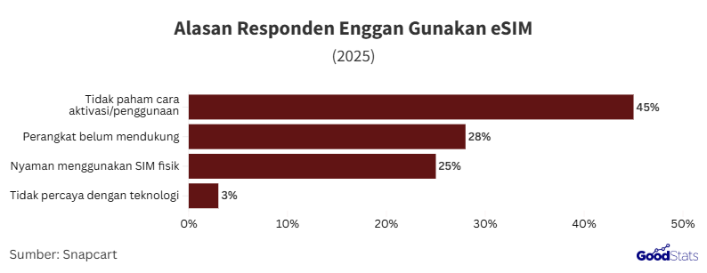 Ragam alasan warga RI enggan migrasi ke eSIM | GoodStats