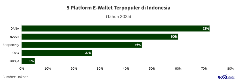 Platform e-wallet yang paling banyak digunakan di Indonesia | GoodStats