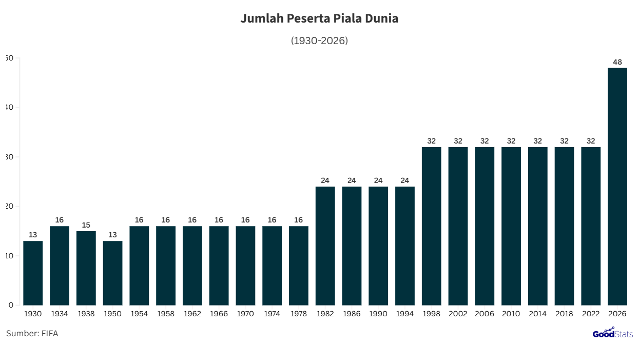 Perkembangan jumlah peserta FIFA | GoodStats