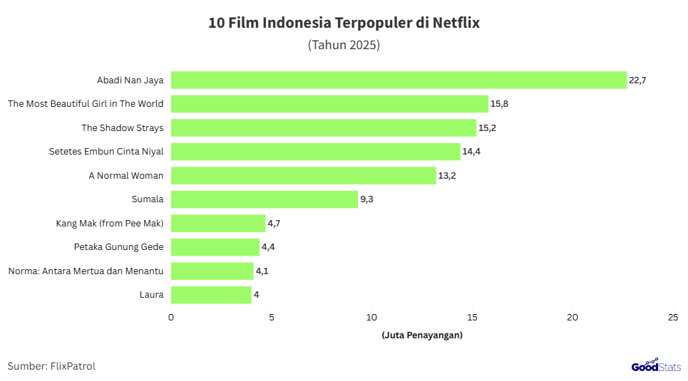 Jajaran film Indonesia Terpopuler di Netflix | GoodStats