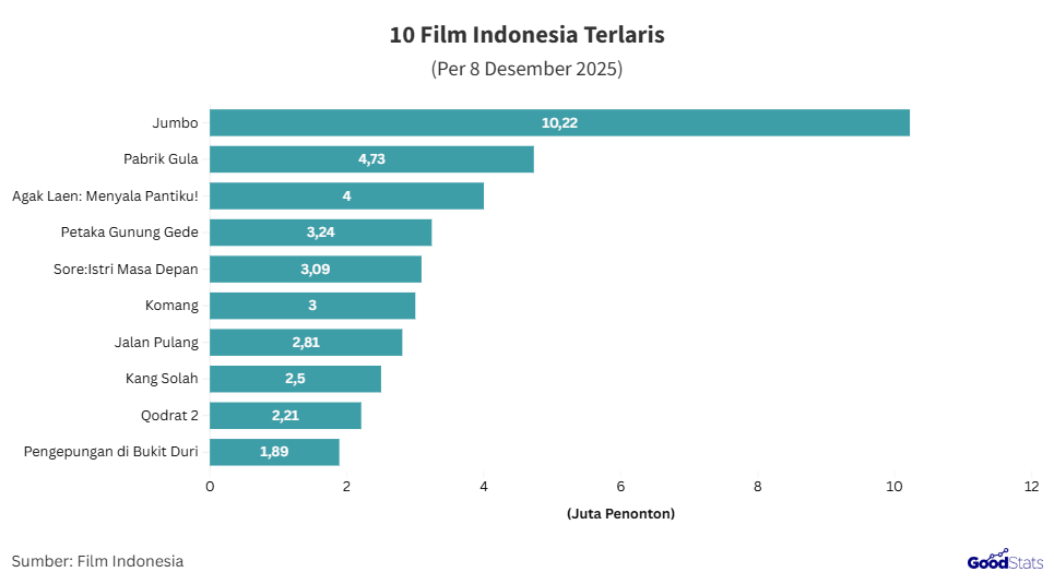 Film Indonesia Terlaris 2025 | GoodStats