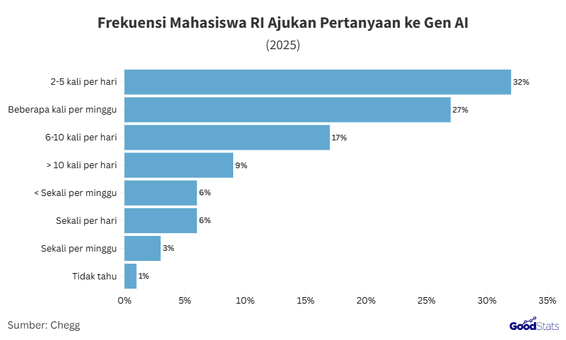 Frekuensi mahasiswa RI ajukan pertanyaan ke GenAI | GoodStats