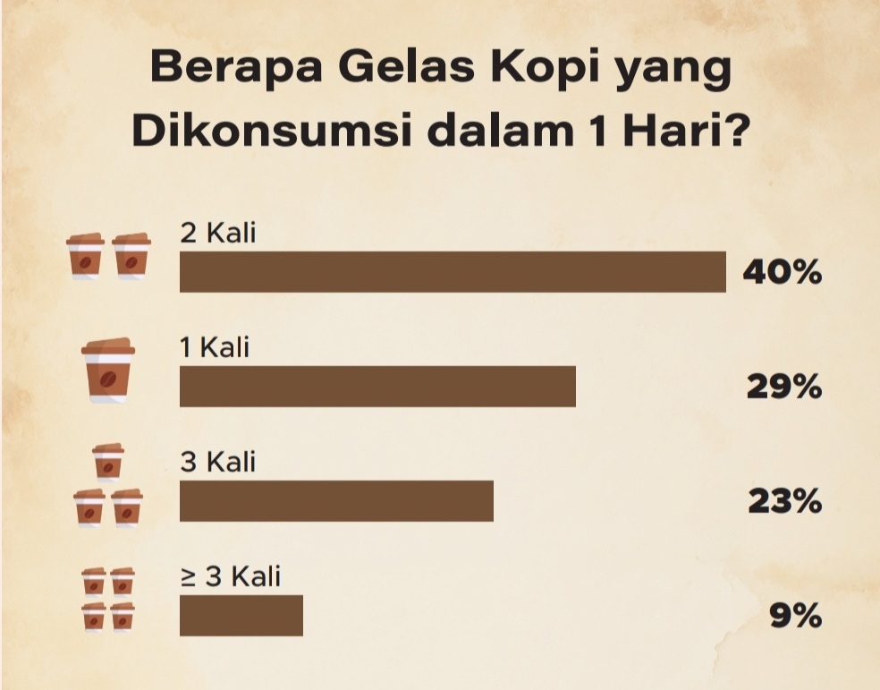 Sebanyak 40% responden mengaku minum 2 gelas kopi per hari | GoodStats