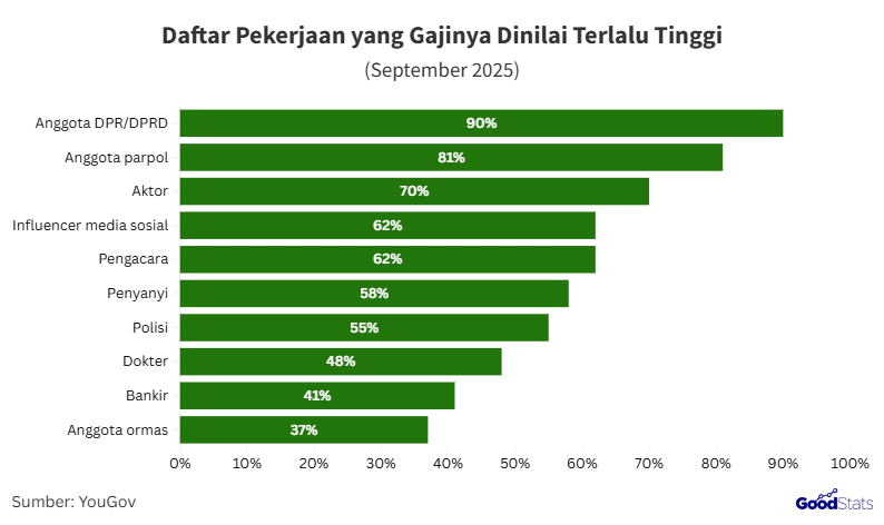 Pekerjaan yang gajinya terlalu tinggi | GoodStats