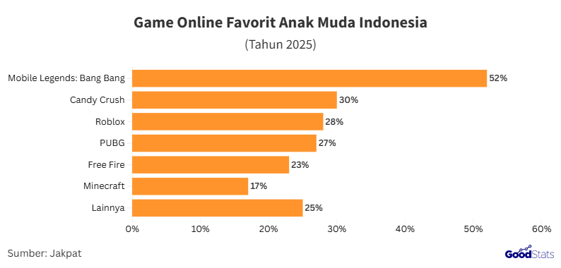 Game online favorit anak muda Indonesia | GoodStats