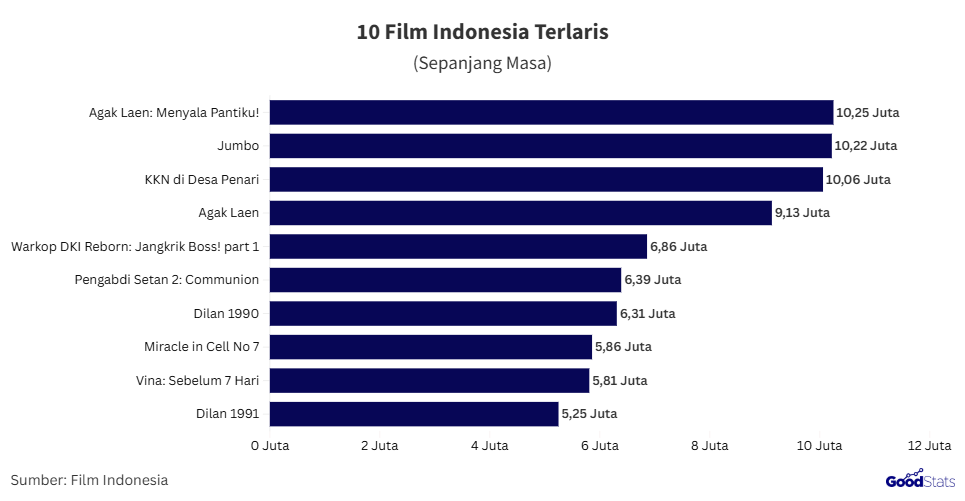 Film Indonesia terlaris 2025 | GoodStats