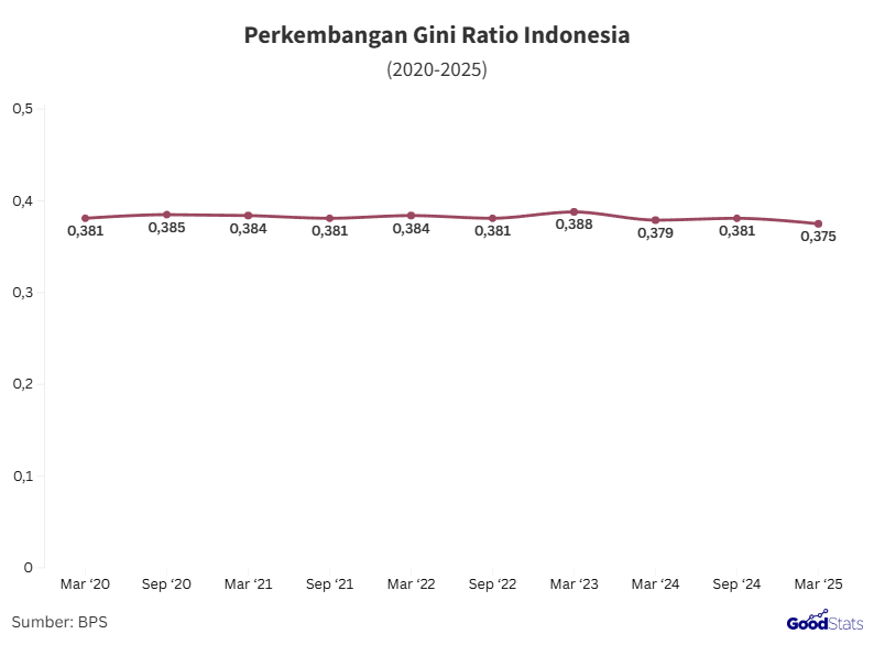 Perkembangan gini ratio Indonesia | GoodStats
