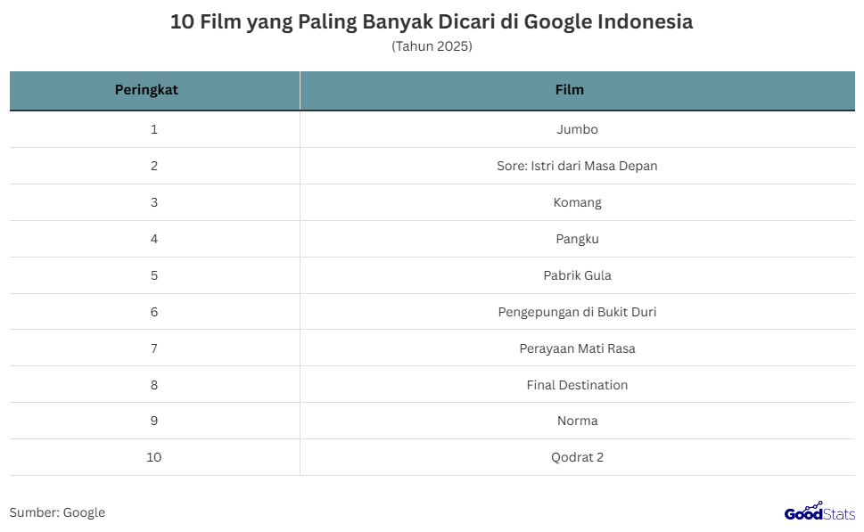 Daftar film yang paling banyak dicari di Google Indonesia | GoodStats