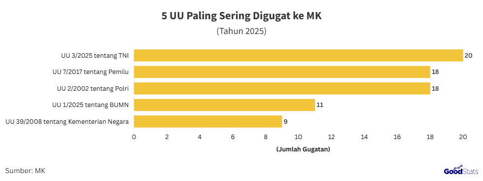 UU yang paling sering digugat ke MK sepanjang 2025 | GoodStats