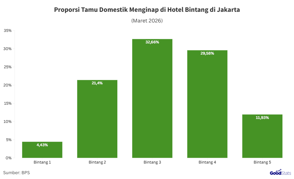 Proporsi tamu menginap di hotel bintang di Jakarta Maret 2026 | GoodStats