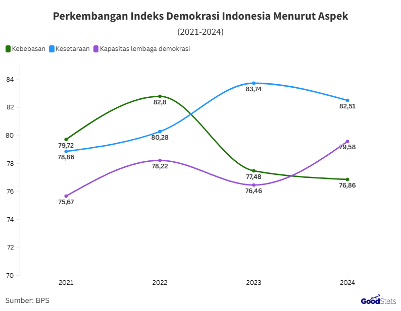 Perkembangan indeks demokrasi Indonesia menurut aspek | GoodStats