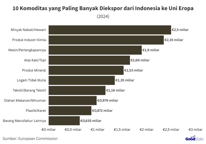 Daftar komoditas yang paling banyak diekspor ke Uni Eropa | GoodStats