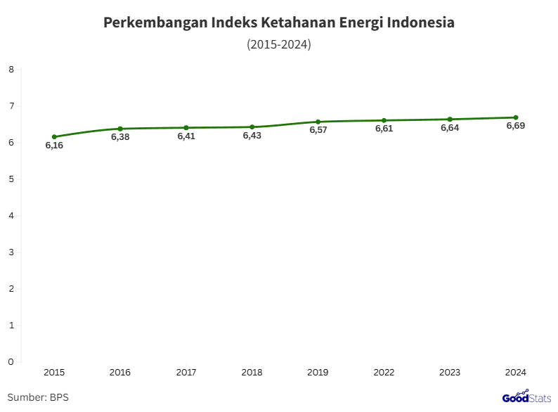 Perkembangan indeks ketahanan energi Indonesia 2015-2024 | Goodstats