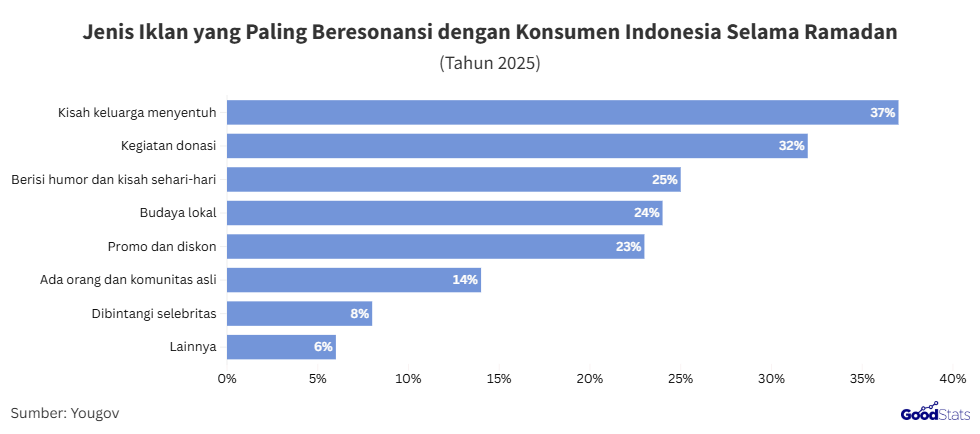 Jenis iklan Ramadan paling kena di hati konsumen Indonesia 2025 | GoodStats