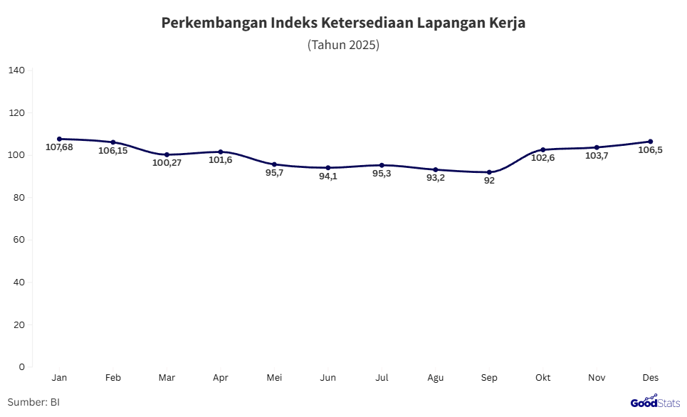Perkembangan IKLK sepanjang 2025 | GoodStats