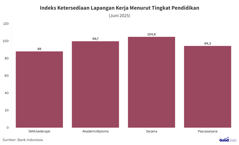 IKLK menurut kelompok pendidikan Juni 2025 | GoodStats