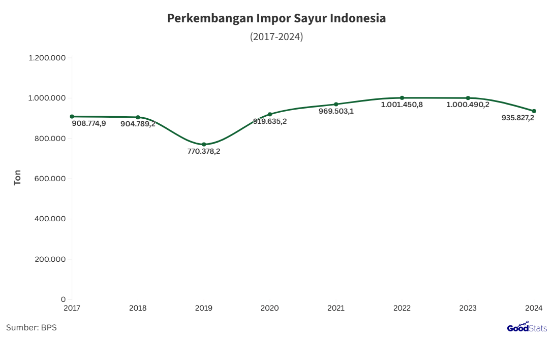 Perkembangan impor sayur Indonesia | GoodStats