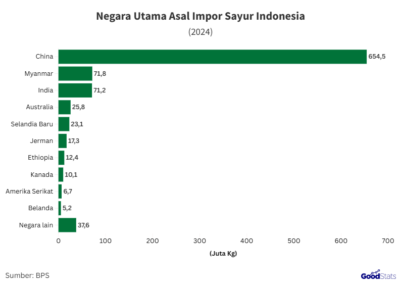 Volume impor sayur Indonesia pada 2024 berdasarkan negara tujuan | GoodStats