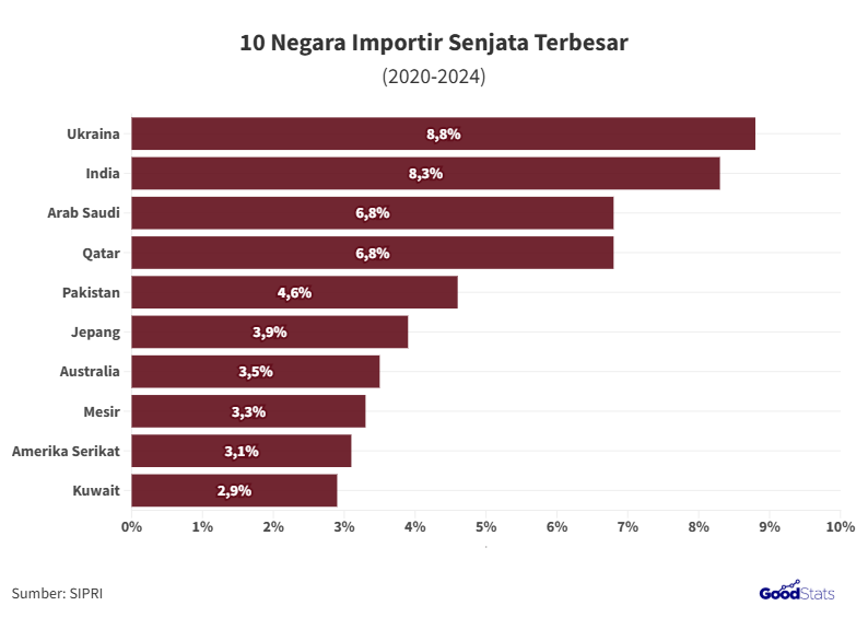 Negara importir senjata terbesar 2020-2024 | GoodStats