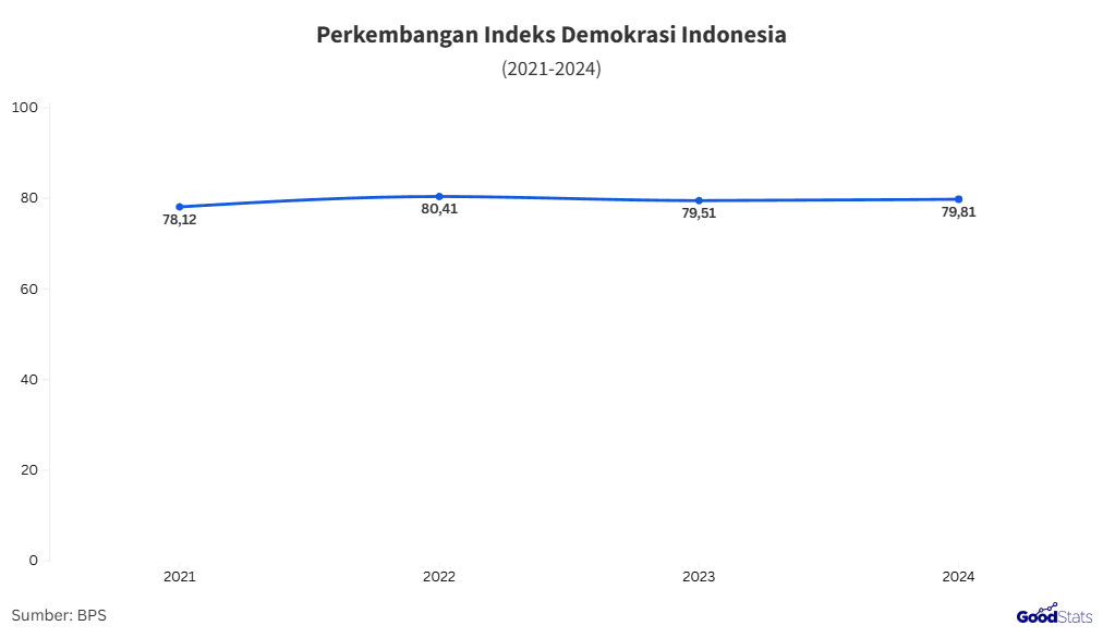 Indeks demokrasi Indonesia menurut metode baru | GoodStats