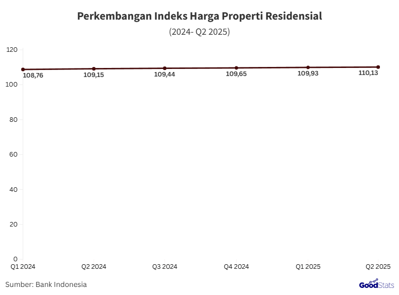 Perkembangan indeks harga properti residensial Indonesia | GoodStats