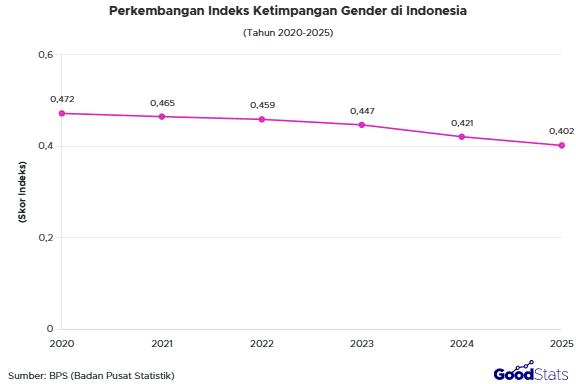 Perkembangan indeks ketimpangan gender di Indonesia | GoodStats