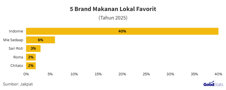 Brand makanan lokal favorit 2025 | GoodStats