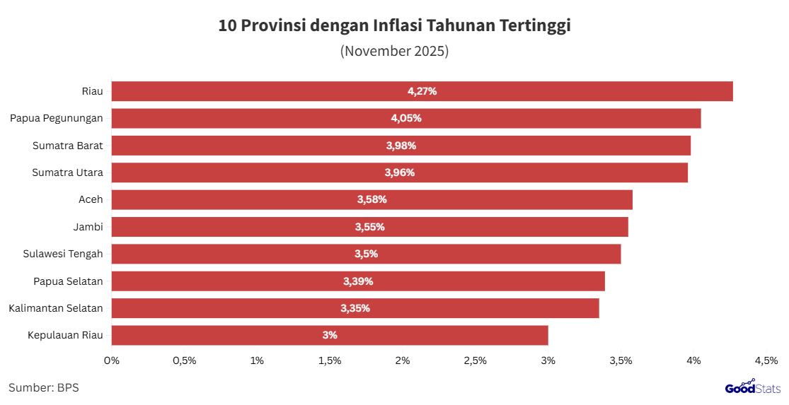 Provinsi dengan inflasi tertinggi November 2025 | GoodStats
