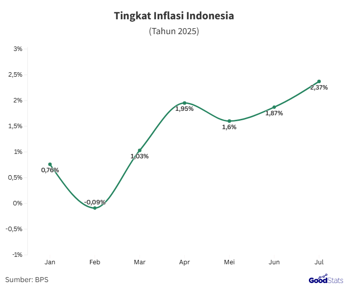 Perkembangan tingkat inflasi Indonesia 2025 | GoodStats